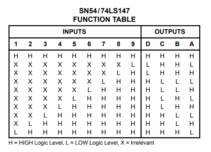 جدول درستی آی سی SN74147
