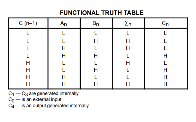 جدول درستی آی سی SN7483