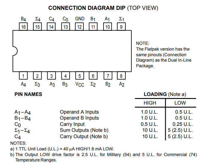 پایه های آی سی SN7483