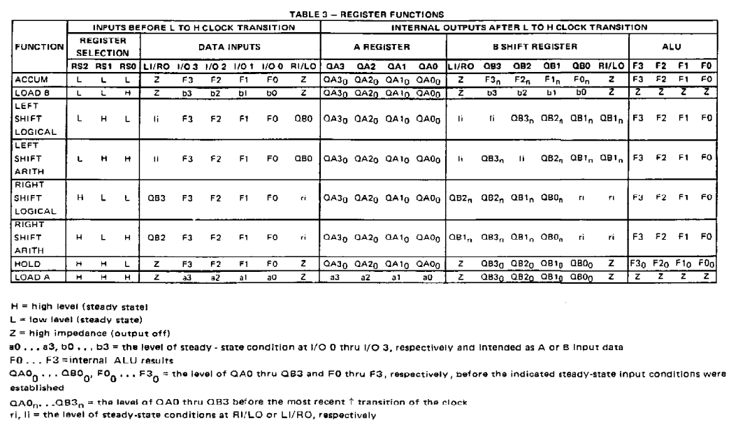 جدول عملکرد آی سی SN74681