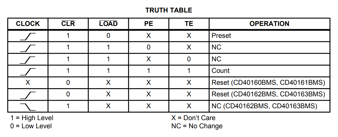 جدول درستی آی سی CD40161