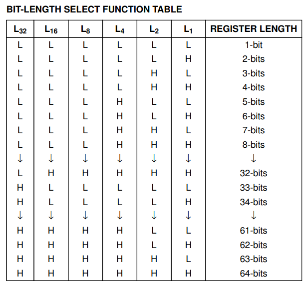 جدول وضعیت ورودی انتخاب طول بیت آی سی CD4557