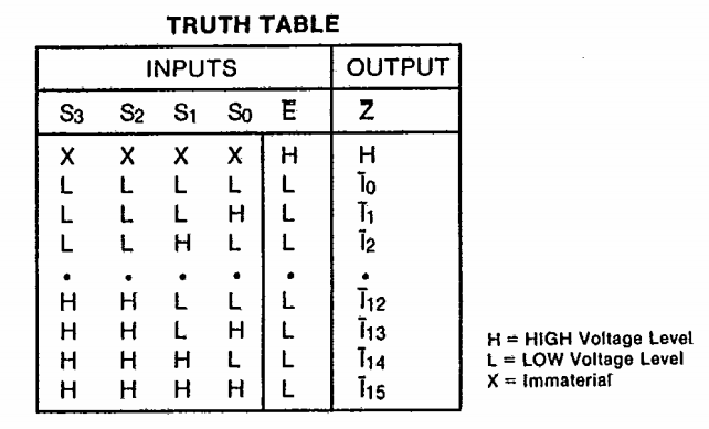 جدول عملکرد آی سی SN74150