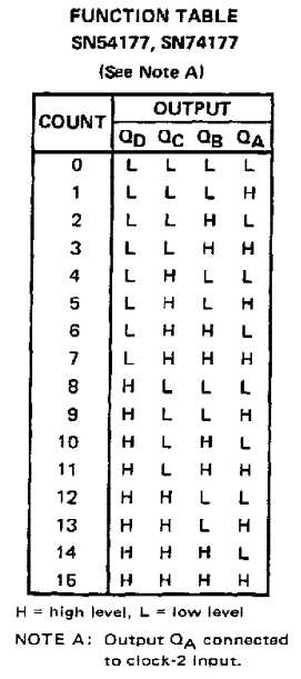 جدول عملکرد آی سی SN74177