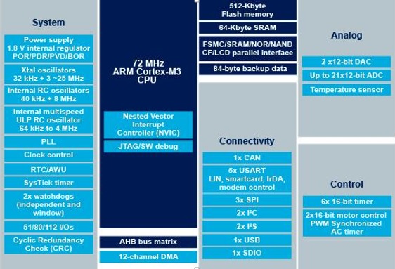 بلوک دیاگرام آی سی STM32F103RET6