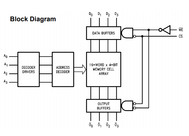 ساختار داخلی آی سی SN74189