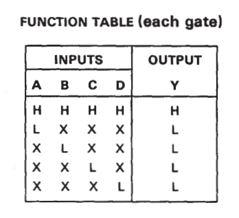 جدول درستی آی سی SN7421