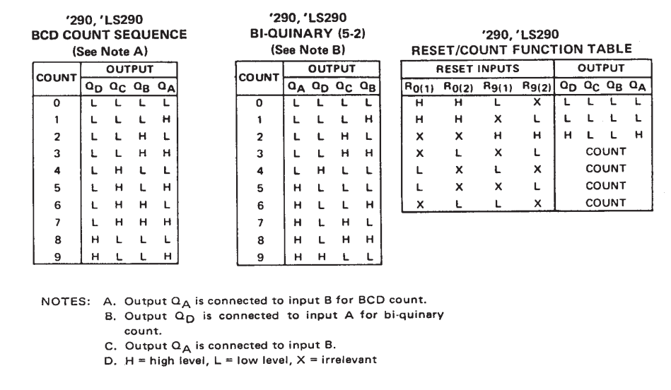 جدول عملکرد آی سی SN74290