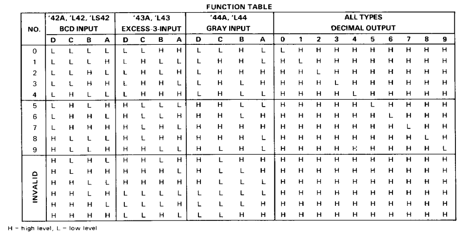 جدول عملکرد آی سی SN7443