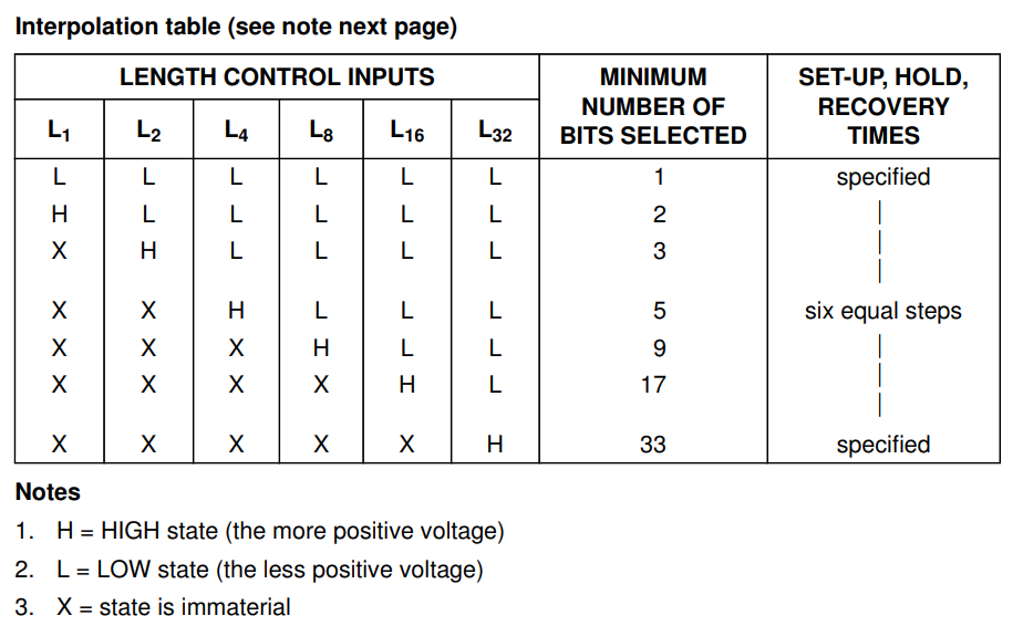 جدول وضعیت ورودی انتخاب طول بیت آی سی CD4557