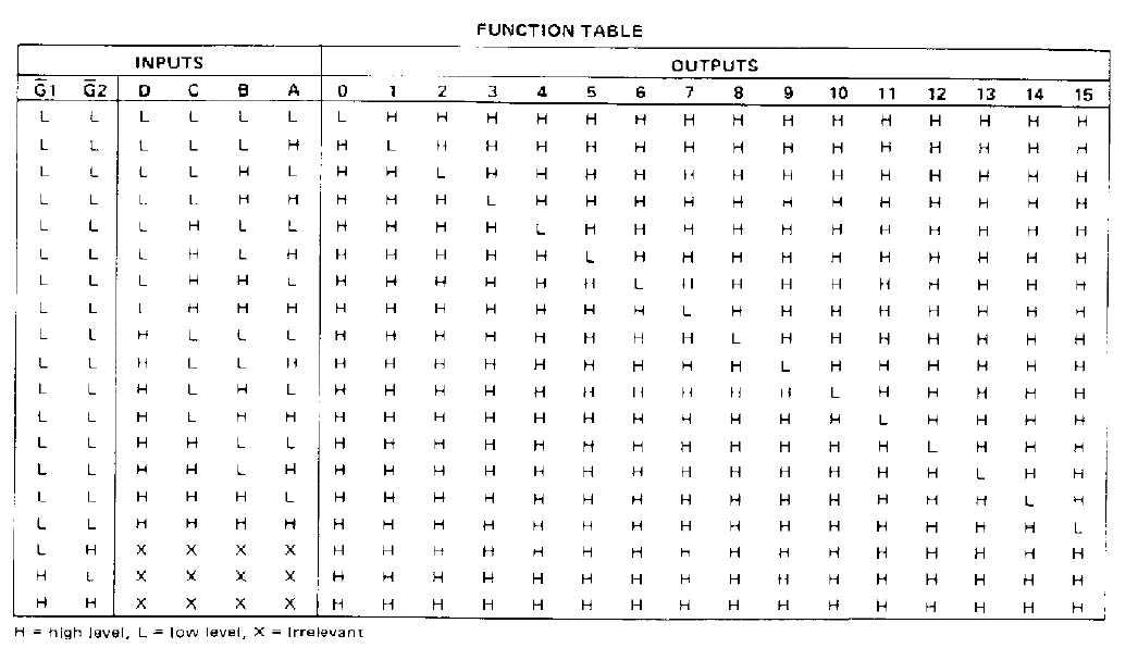 جدول درستی آی سی SN74154