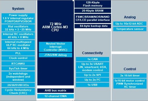 بلوک دیاگرام آی سی STM32F103RBT6