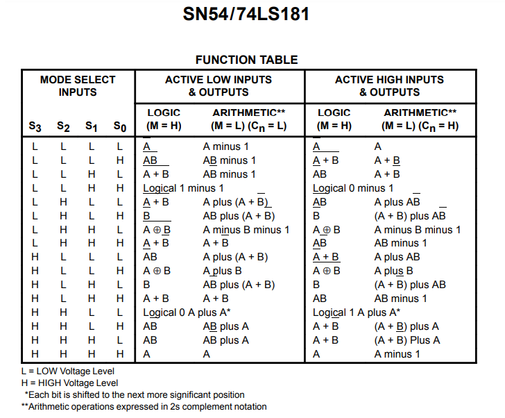 جدول درستی آی سی SN74181
