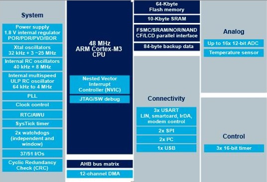 بلوک دیاگرام آی سی STM32F103C8T6