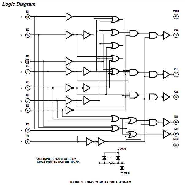 ساختار داخلی آی سی CD4532