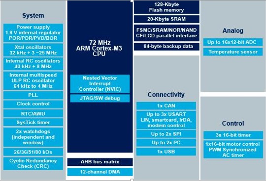 بلوک دیاگرام آی سی STM32F103CBT6
