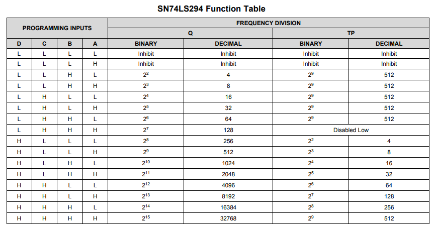 جدول عملکرد آی سی SN74294