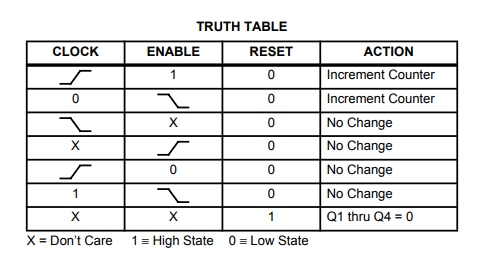 جدول درستی آی سی CD4520