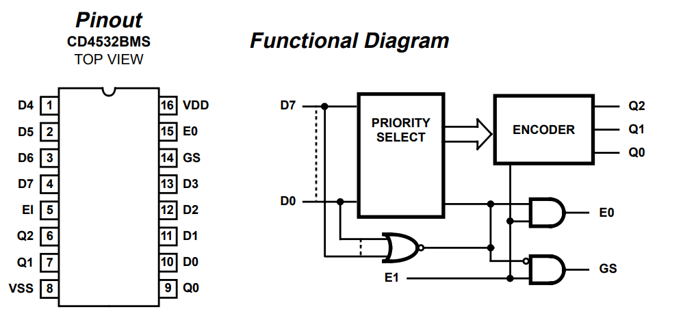 پایه های آی سی CD4532